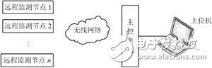 系統(tǒng)總體結構