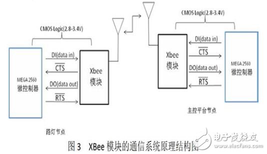 XBee 模塊的通信系統原理結構圖