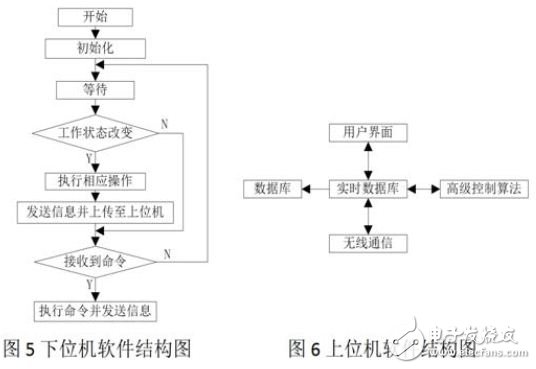 上、下位機軟件結構圖