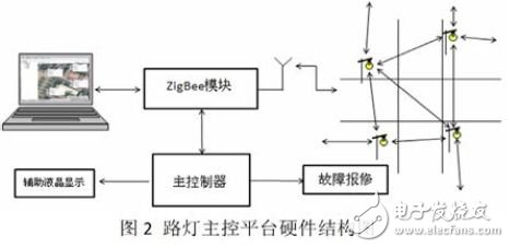 路燈主控平臺硬件結(jié)構(gòu)圖