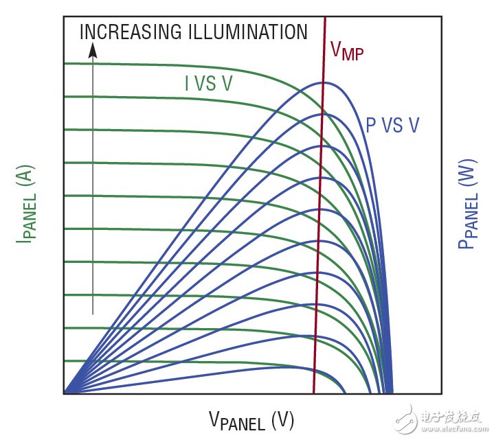 圖 1：太陽能電池板可在一個特定的輸出電壓 （VMP） 下產生最大的功率，這相對地獨立于照明水平。LT3652 2A 電池充電器通過把太陽能電池板輸入電壓調節在 VMP 以最大限度地增加太陽能電池板的輸出功率。