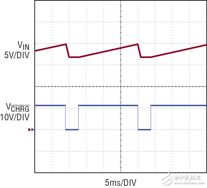 圖 5：PWM 操作期間的 VIN 波形 （對于圖 2 中的電路）