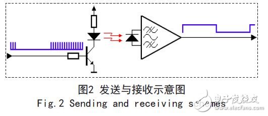 發送與接收示意圖