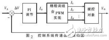 控制系統傳遞函數結構圖