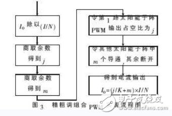 精粗調組合PWM實現流程圖
