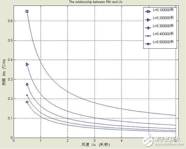 穩態熱阻曲線