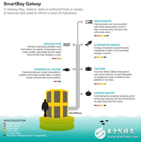 圖2 SmartBay Calway監(jiān)控?cái)?shù)據(jù)收集示意圖　數(shù)據(jù)來源：John Kennedy--Silicon Republic