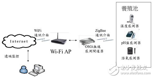 養(yǎng)殖數(shù)據(jù)收集案例