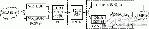 雙緩沖PCIE系統框圖
