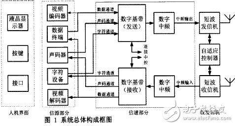 系統總體構成框圖