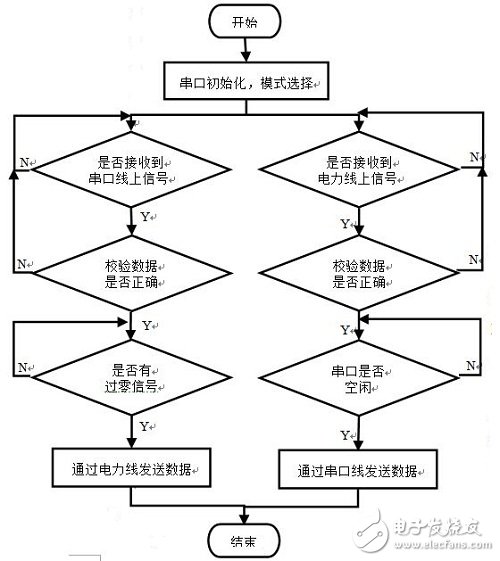 圖2 系統(tǒng)整體軟件流程圖