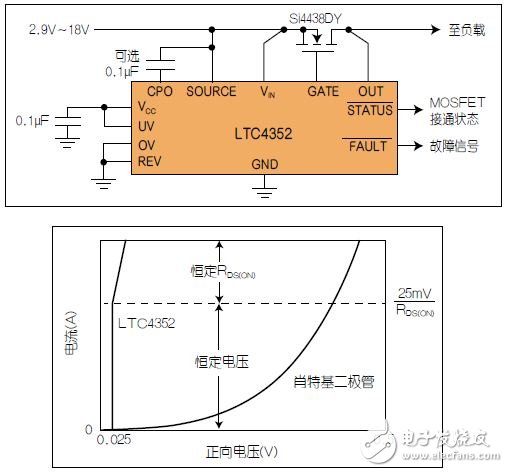 圖2：具UV/OV的LTC4352理想二極管及其I-V曲線。
