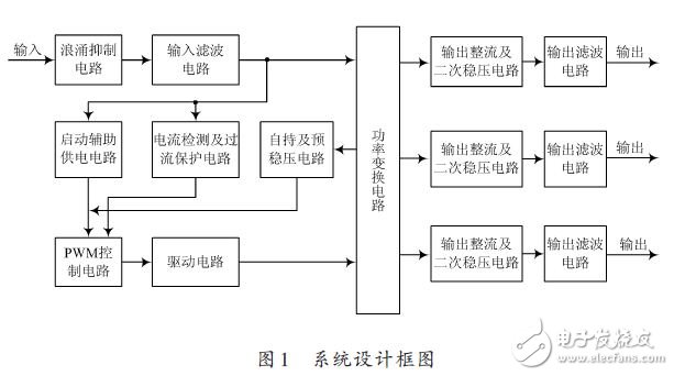系統設計框圖