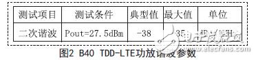 B40 TDD-LTE功放諧波參數