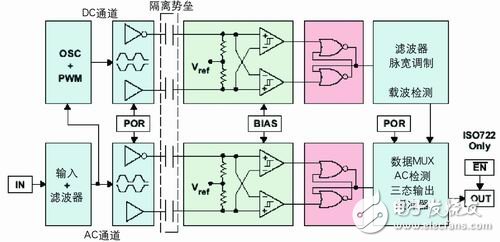 TI公司ISO72X系列實現原理框圖