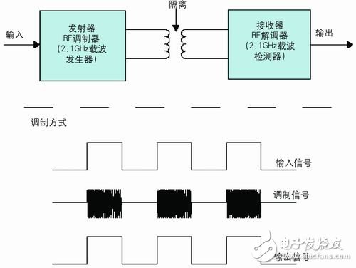 射頻調制隔離器件實現原理框圖
