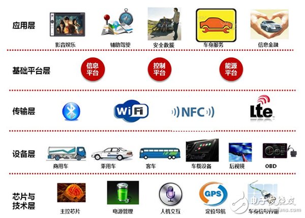 需求為王，2014車聯網重構汽車產業價值鏈
