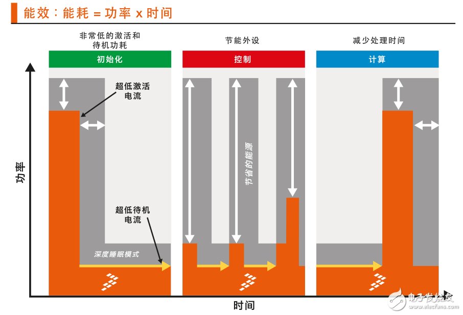 圖 1：Kinetis L系列MCU可在應用的所有階段，即初始化、控制和計算階段，大大提高能效。
