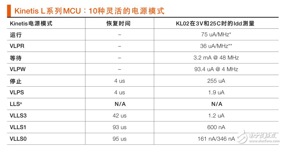 表 1：Kinetis L系列MCU將傳統(tǒng)的電源模式擴(kuò)展至10種靈活的模式，支持各種應(yīng)用用例。