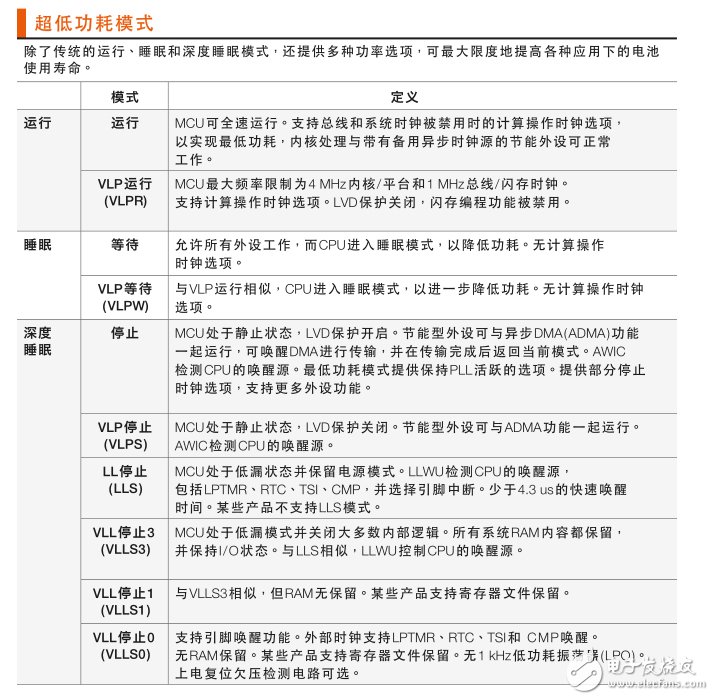 表 2：初級(jí)電源模式術(shù)語