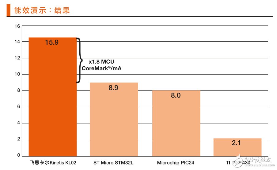 圖 2：Kinetis KL02 MCU集一流的處理能力與卓越的低功耗運行于一身，以測量結(jié)果為15.9 CoreMark/mA，的優(yōu)異成績勝出。