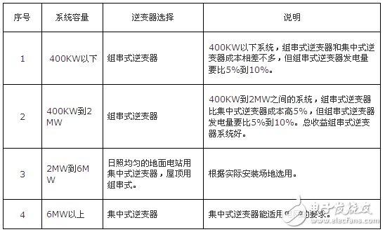 1MW光伏10KV并網系統費用比較
