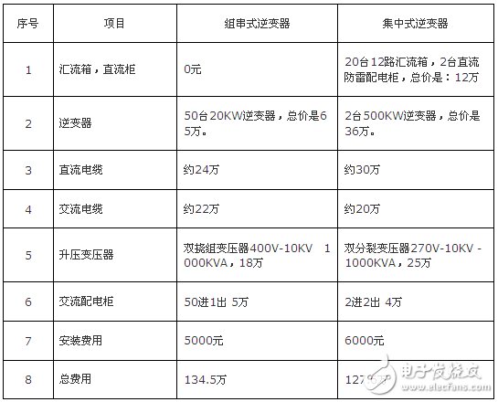 1MW光伏10KV并網系統費用比較