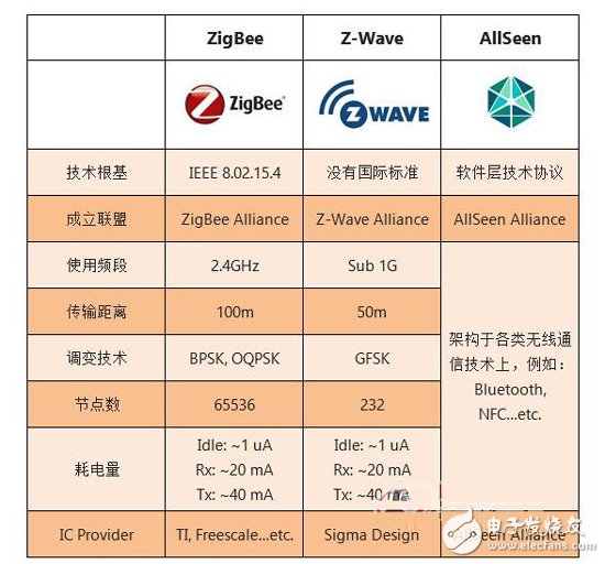分析智能家庭現有的三種技術標準