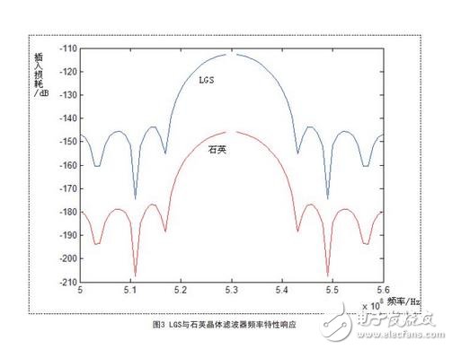 LGS晶濾波器頻率特性響應