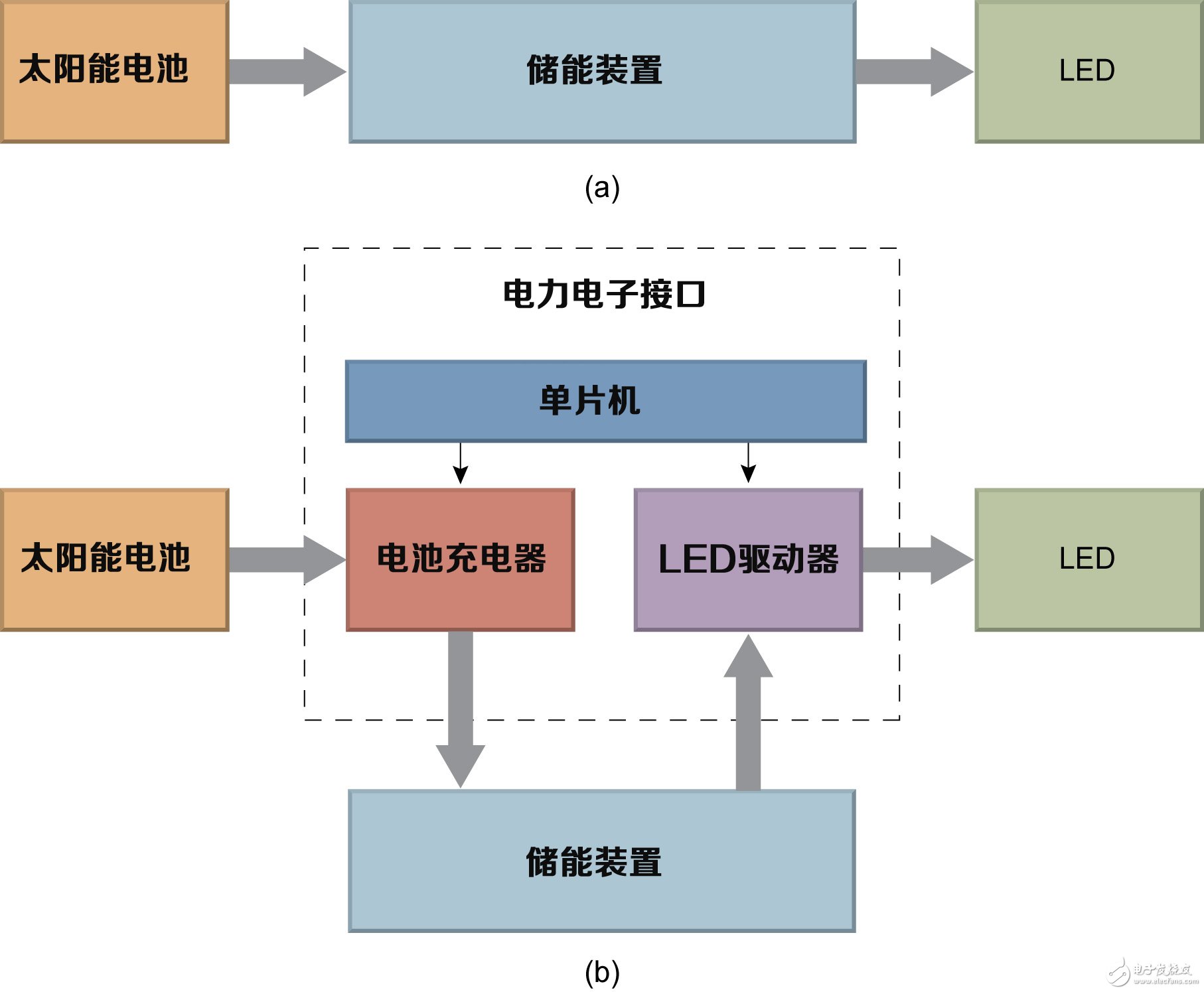 兩種系統配置