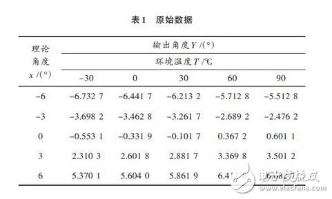 原始數據