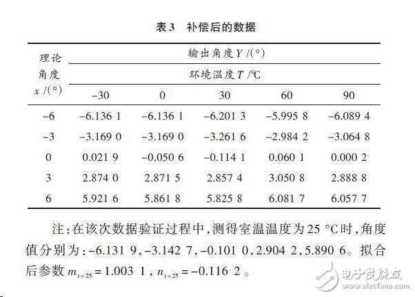 補償后的數據