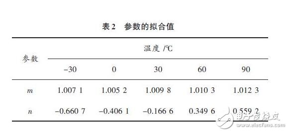 參數的擬合值