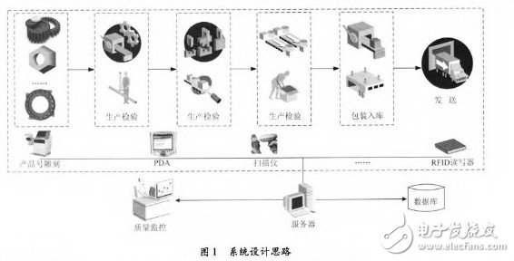 系統設計思路