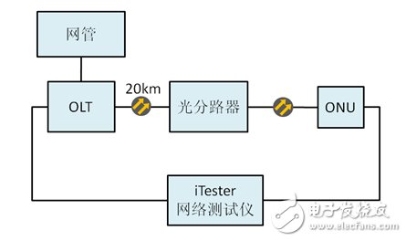 圖3 ONU設(shè)備吞吐量測試結(jié)構(gòu)