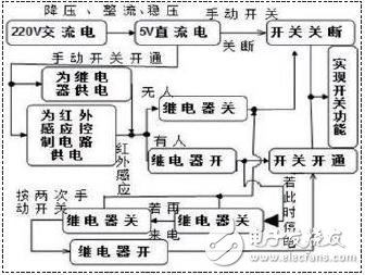 　圖1 開關功能實現框圖
