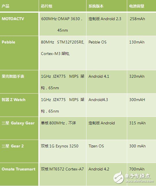 智能手表的續(xù)航為什么這么糟糕？