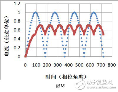 2個(gè)相位差為90°的輸入的正弦交流電流分別整流后得到的脈動(dòng)直流電流進(jìn)行疊加，得到總電流