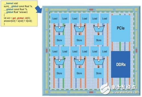在FPGA上實現(xiàn)的OpenCL例子