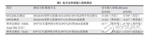 各方法差分插入損耗測試結果表