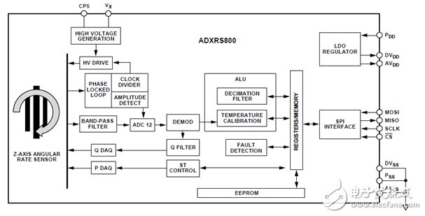 圖4. ADXRS800：第一顆汽車用數字型角速度傳感器。