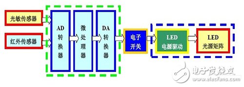 LED燈具