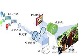 DLP系統光源對比綜述