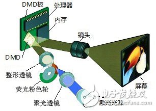 DLP系統光源對比綜述