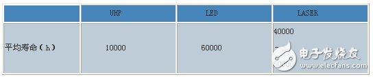 DLP系統光源對比綜述