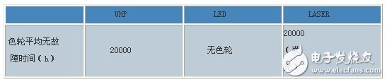 DLP系統光源對比綜述