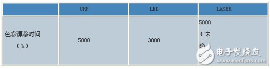 DLP系統光源對比綜述