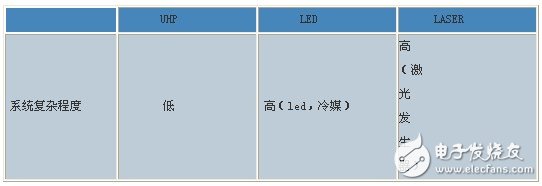DLP系統光源對比綜述