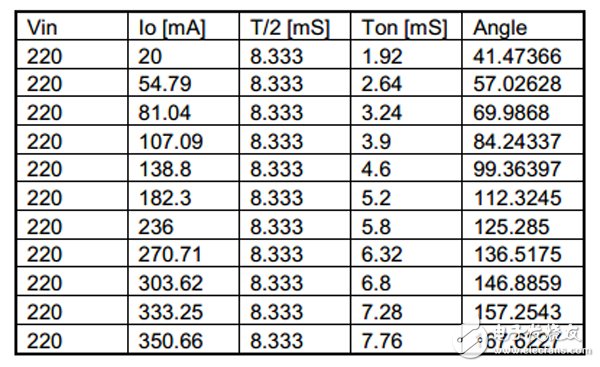 具有 TRIAC 亮度調(diào)節(jié)功能的 7W 單級 PFC LED 照明設計