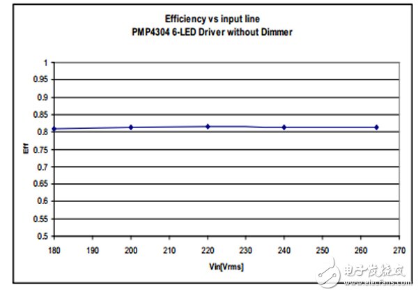 具有 TRIAC 亮度調(diào)節(jié)功能的 7W 單級 PFC LED 照明設計